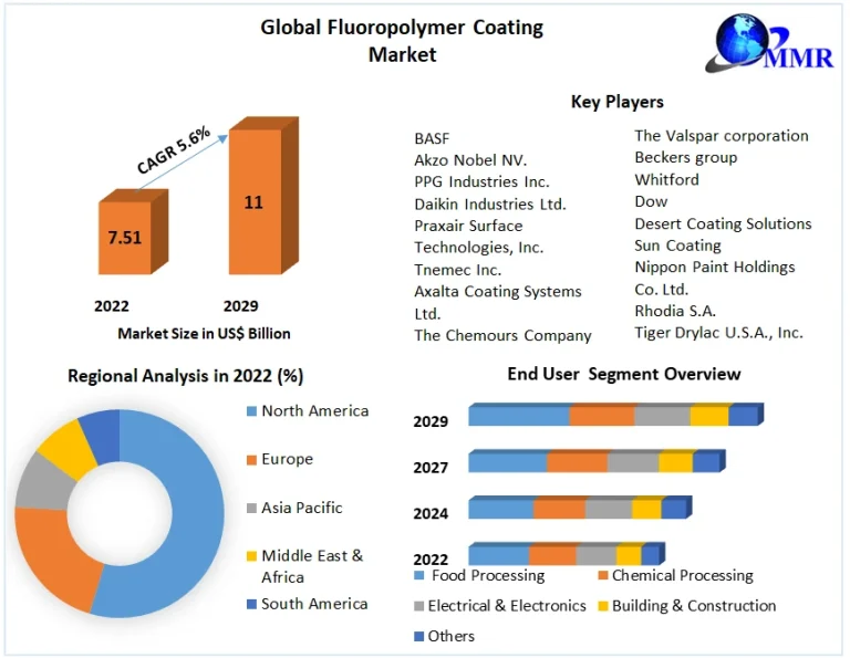 Fluoropolymer Coating Market Innovations Driving Global Growth