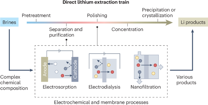 Revolutionizing Direct Lithium Extraction with Membrane and Electrochemical Innovations