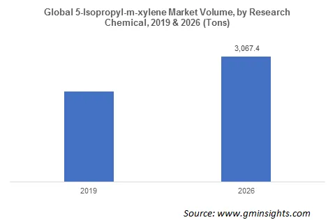 Charting the Future of the Global Isopropyl M Xylene Market Toward 2035