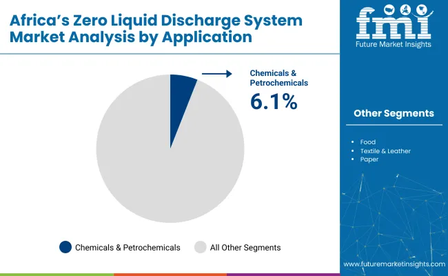 Africa Zero Liquid Discharge System Market Growth Opportunity In 2033