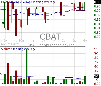 Innovative Moving Averages Forecast Growth for CBAK Energy Technology Inc