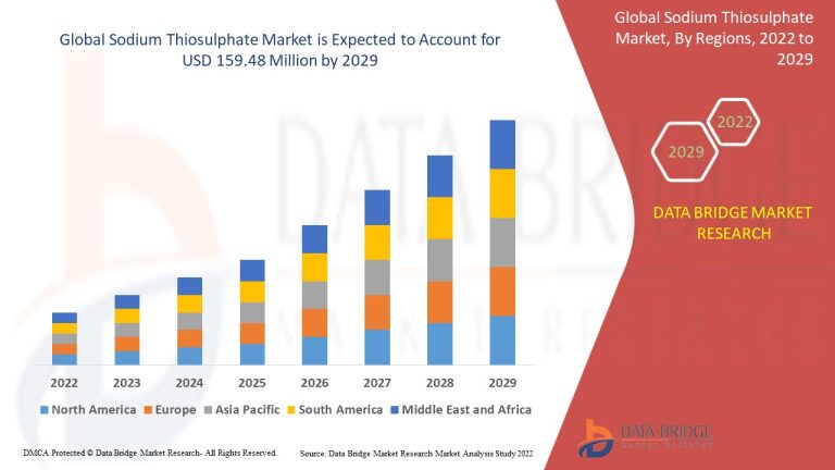 Exploring the Global Evolution of the Sodium Thiosulphate Market Towards 2035