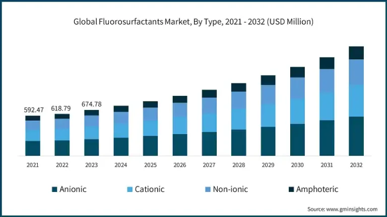 Exploring Future Trends Growth and Opportunities in the Fluorosurfactants Market Until 2032