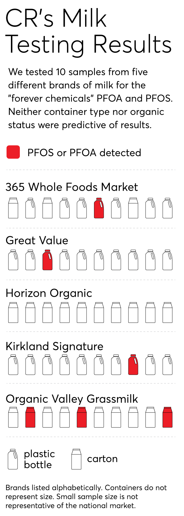 Uncovering the Hidden Dangers of Early Life Milk Consumption and PFOA Exposure