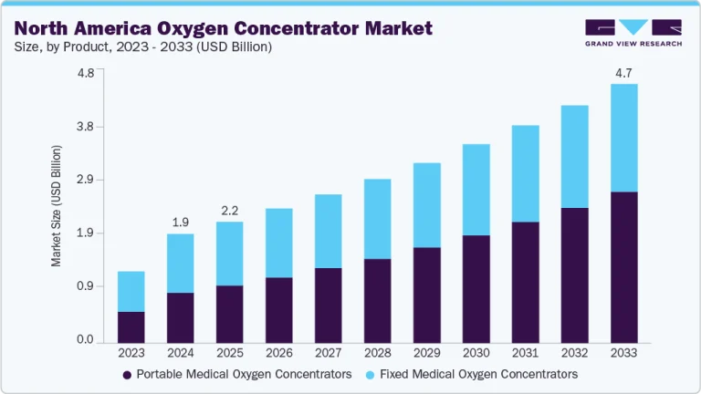 Charting the Oxygen Market Growth and Future Opportunities in 2033