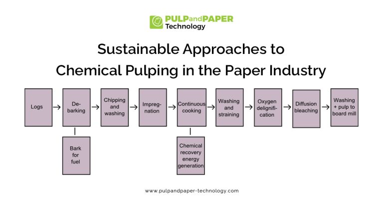 Green Chemistry Innovations Transforming Paper Production and Conserving Water and Energy