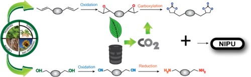 Transforming the Chemical Landscape with Renewable Isocyanates