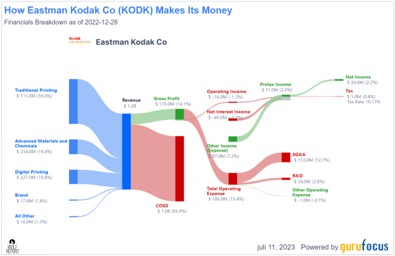 Eastman Kodak Navigates Market Stability on the NYSE Composite with Kalkine Media Insights