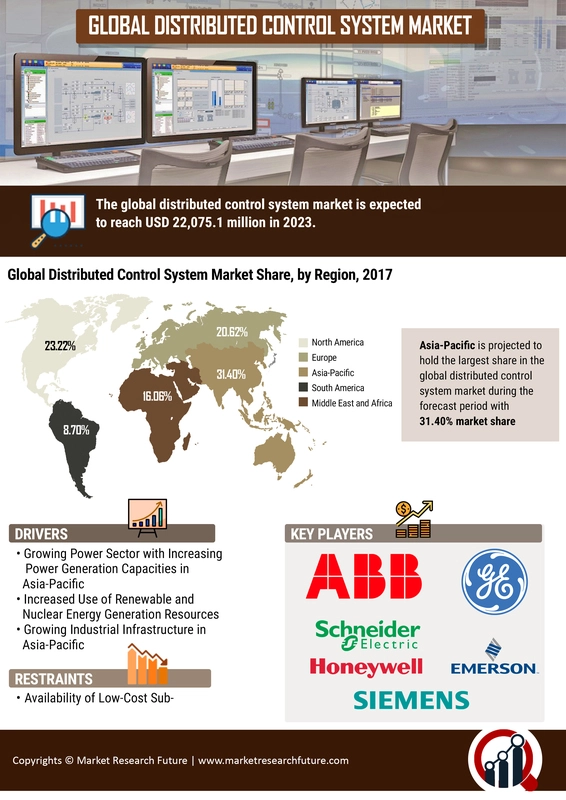 Distributed Control Systems Market Poised for Robust Growth and Innovation