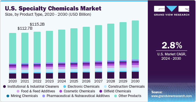 Exploring a New Era of Growth in the US Specialty Chemicals Market 2033