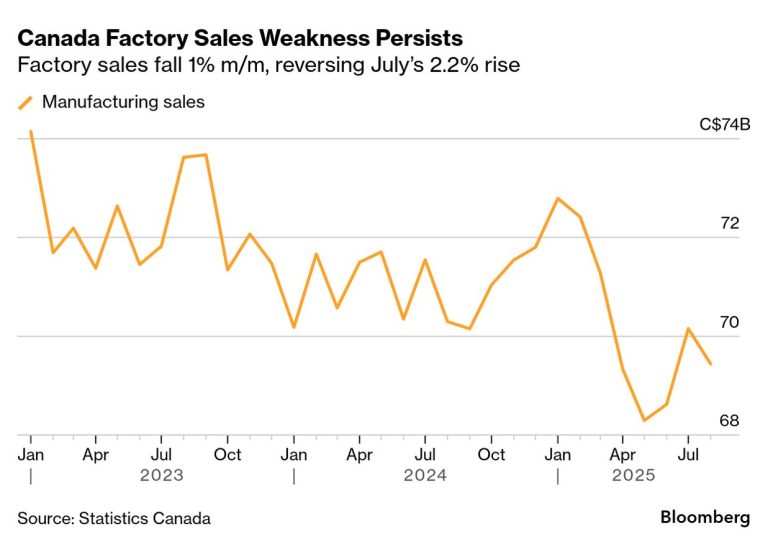 Canadian Factory Sales Bracing for Largest Decline Since April Amid Economic Uncertainty
