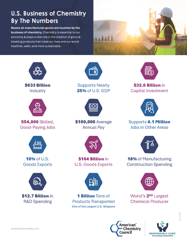 Dynamic Weekly Trends in Chemistry and Economy