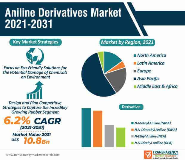 N Methyl Aniline Market Growth Unleashed With Six Point Two Percent Expansion