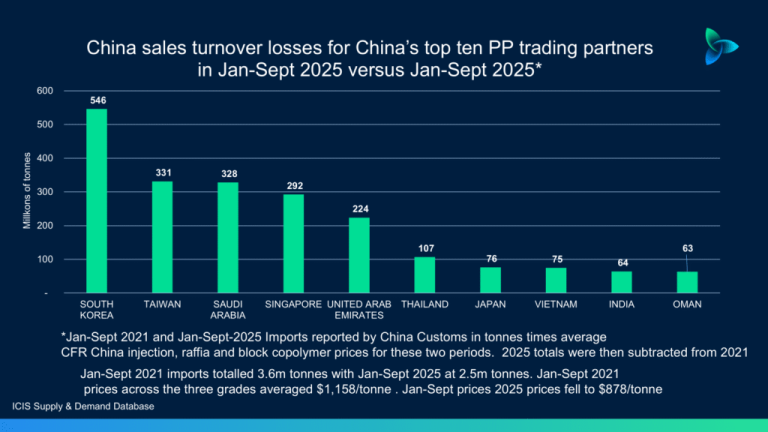 China PP Spreads Recovery Outlook and Market Dynamics Through 2028