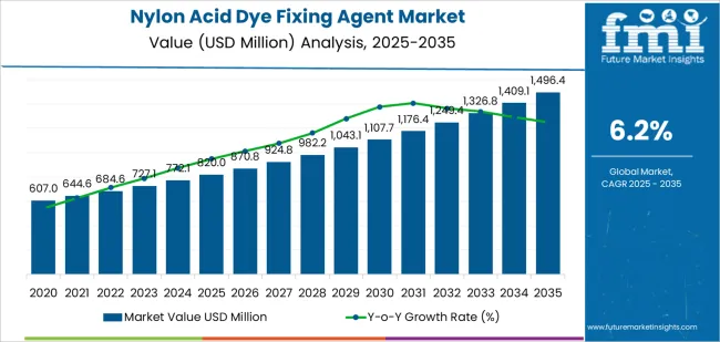 Global Trends in Nylon Acid Dye Fixing Agents Market Innovation Drives Growth to 2035