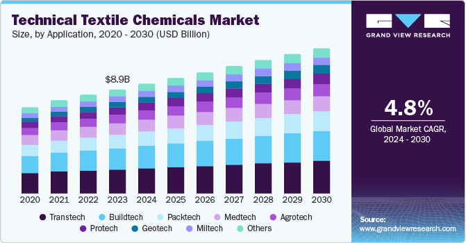 Textile Chemicals Market Growth Set to Surpass 50 Billion Dollars by 2034