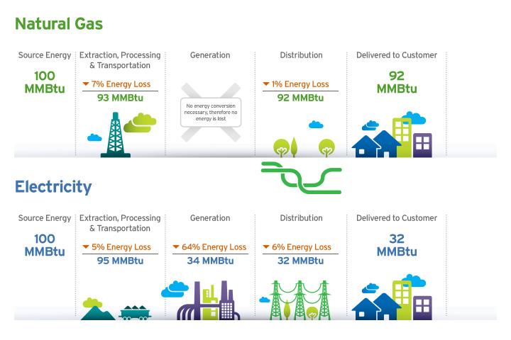 Natural Gas Sparks Efficiency and Energizes Our Energy Future
